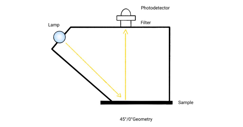 Esempio di geometria a 45 gradi