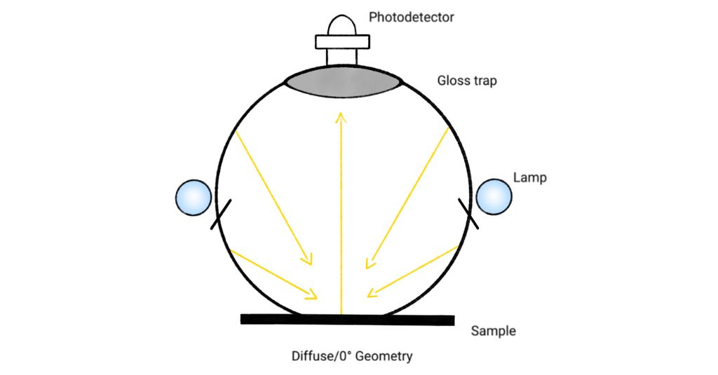 Esempio di geometria a zero gradi