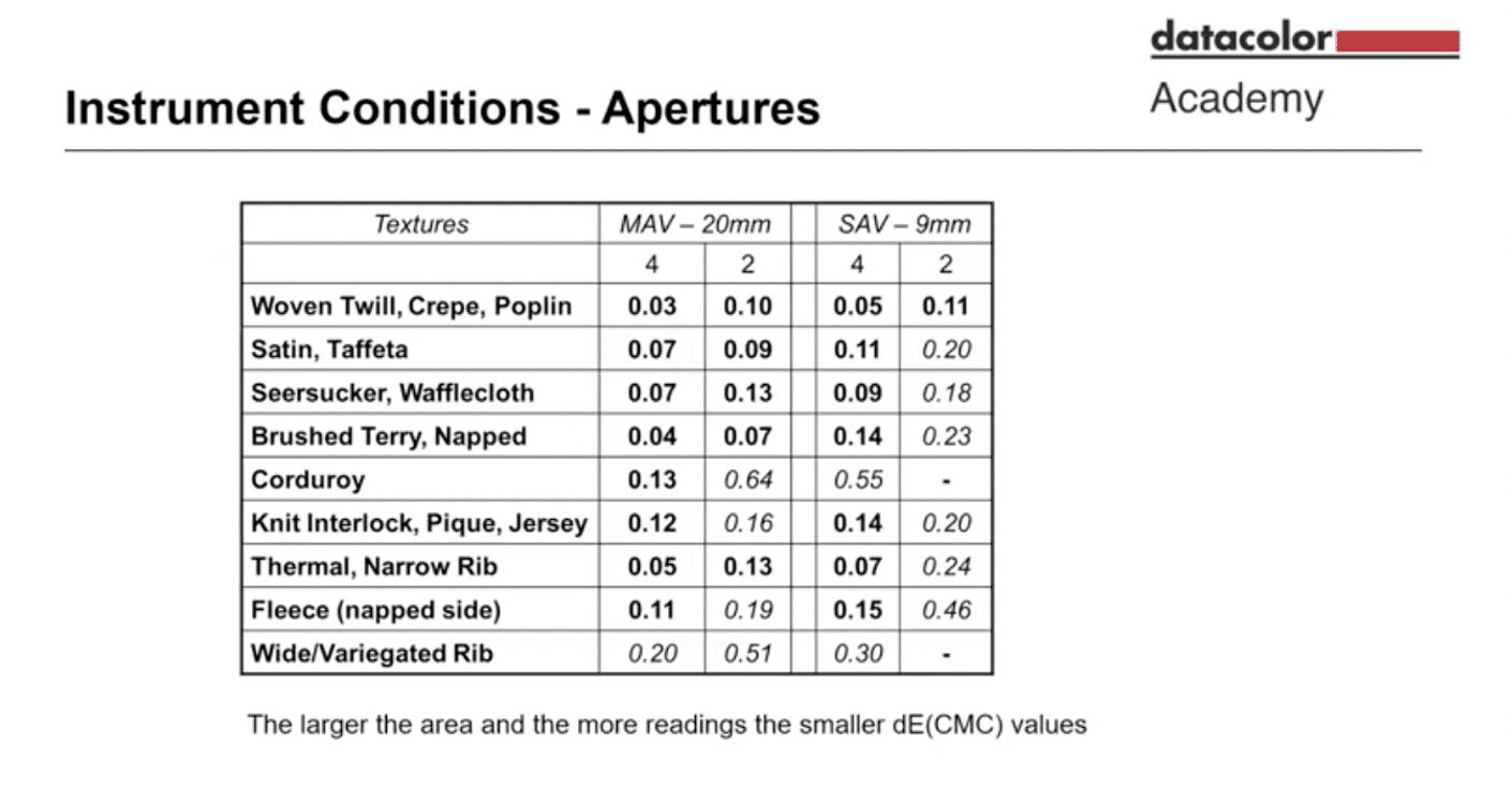Diagramma delle aperture utilizzate negli strumenti per la misura del colore dei campioni tessili.