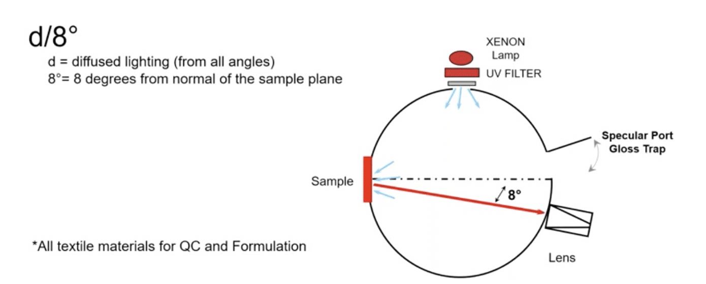 Diagramma che spiega la geometria della diffusione/8.