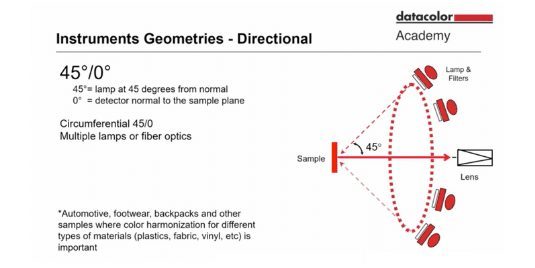 Diagramma che spiega le geometrie 45°/0° e 0°/45°.